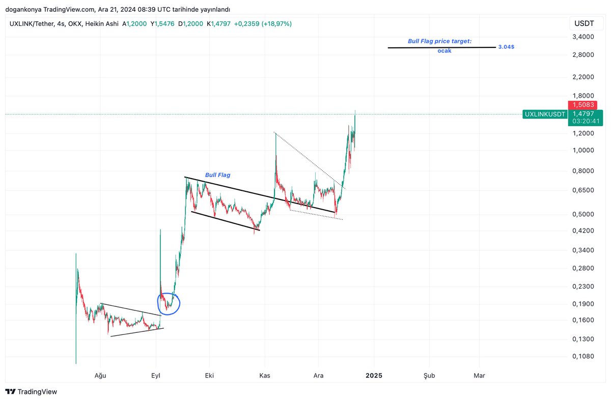 #Uxlink +%190 kar.
Kısa vadede 5x için yola cıktıgımız projeden 40 günden 3x yaptık,hedefe doğru ilerliyoruz.e