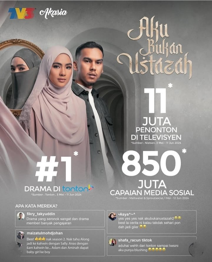 zatyll's tweet photo. Production paling hebat tahun 2024, Global Station..Because of what? They produced 2 phenomenal drama this year..Aku Bukan Ustazah &amp; Andai Tiada Dia..Erysha Emyra as Aminah, Umi Nazeera as Suri..Both characters stole Malaysian attention..Tengok rating pun dah tau..Ini Faktanya😊 https://t.co/XGCUEzjyt7
