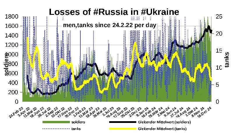 Zettelnotizen's tweet image. losses of #Russia in the war against #Ukrainetanks, tanks, men

#RussianArmy #UkranianArmy #RussiaUkraineWar #UkraineKrieg

source: @DefenceU