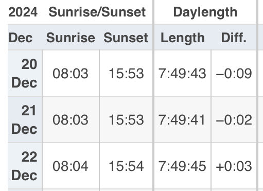 ☀️ “Bring me sunshine, in your smile.
Bring me laughter, all the while”. As Eric and Ernie sang. At 0921 this morning, it’s the Solstice. What does that mean? Oh yes. From now on, the days get longer. 🕶️☀️💃🎉