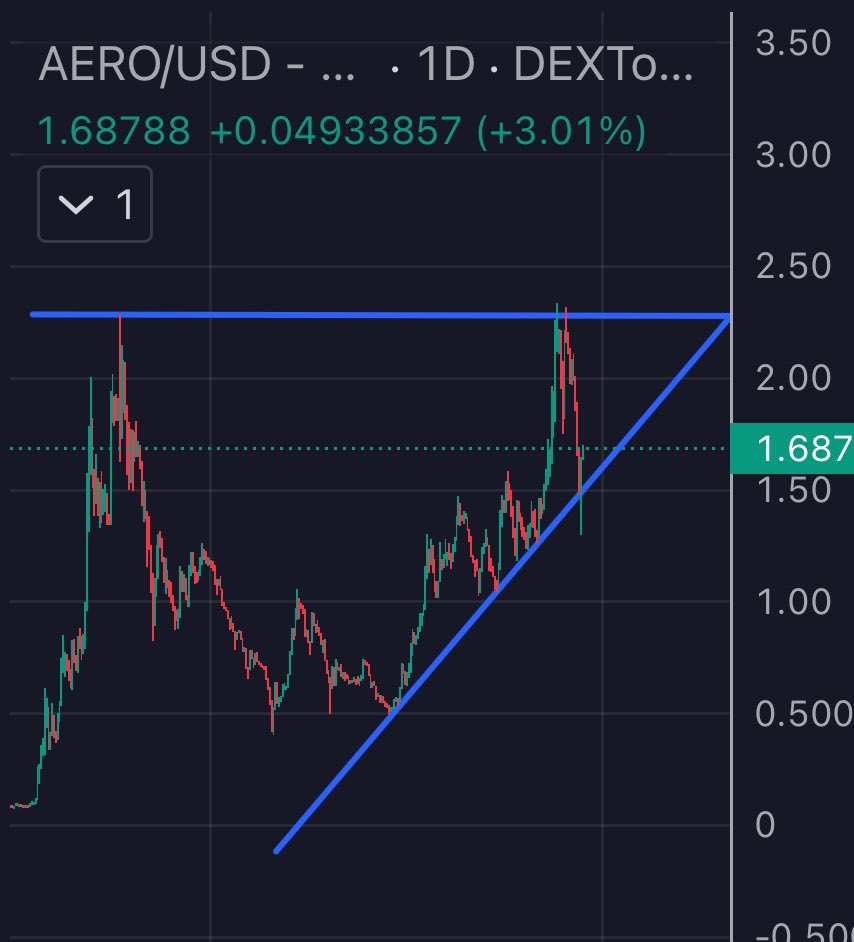 $AERO &amp; $WELL Update 🚨

Both perfectly retested the bullish trendline 🔥

Future is bright on <a href="/base/">Base</a> with <a href="/AerodromeFi/">Aerodrome</a> and <a href="/MoonwellDeFi/">Moonwell</a> if you can see it !