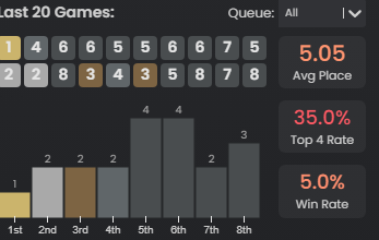 tekapu_twitch's tweet photo. やっと１位とれた。
P1からP4まで下がったぞ。
#TFT https://t.co/o5BzSnF2Jz