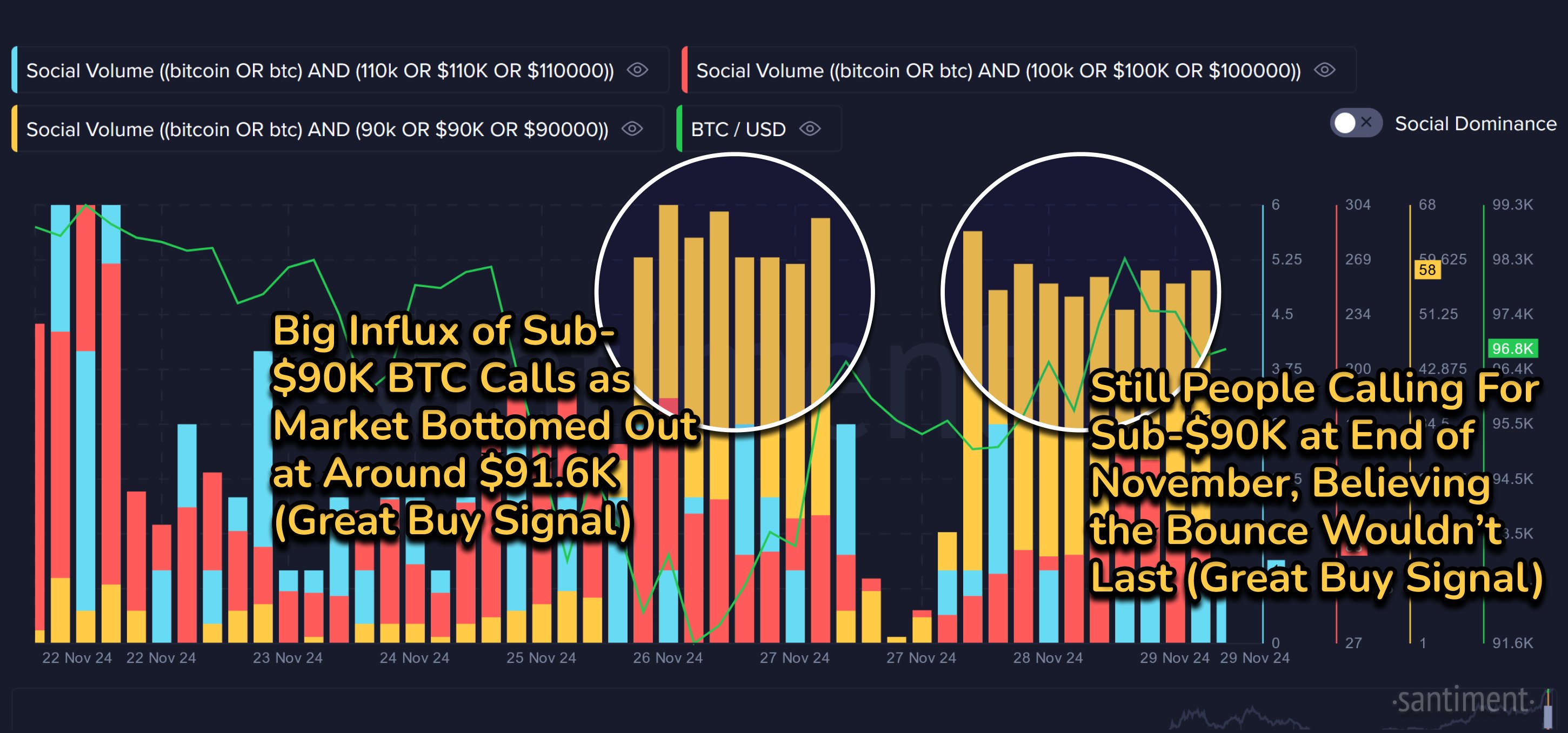Bitcoin Social Volume Kaynak: Santiment