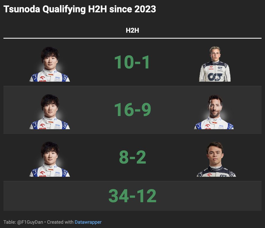 trad725's tweet photo. @F1 Because he's Honda
Because he's Asian
Because … https://t.co/03JFRCdFqc