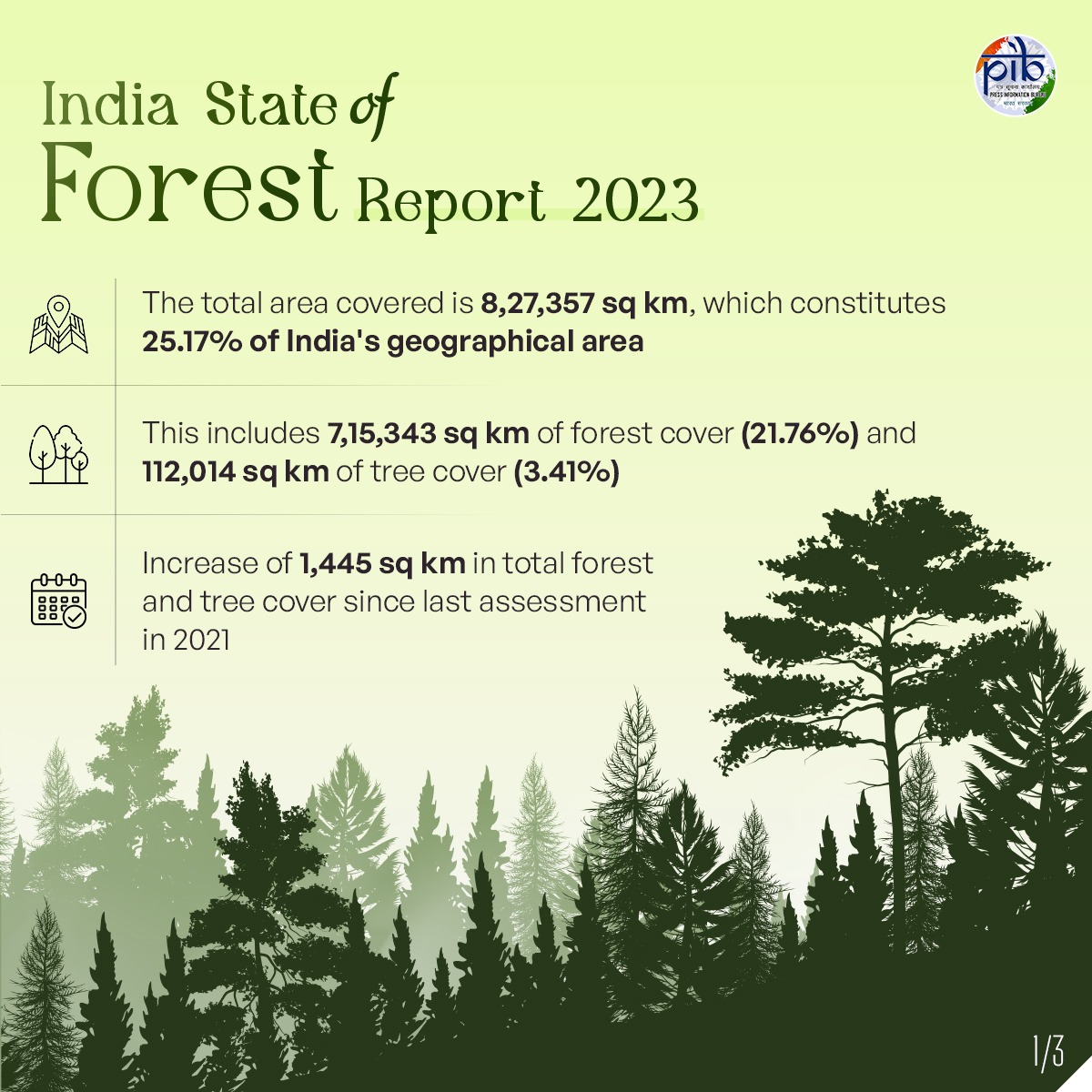 PIB_India's tweet image. 🌳India State of Forest Report 2023🌳

🔹The Forest and Tree cover of the country is 8,27,357 sq km which is 25.17 per cent of the geographical area of the country, consisting of 7,15,343 sq km (21.76%) as forest cover and 1,12,014 sq km (3.41%) as tree cover…