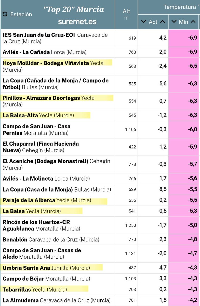 MeteoAltiplano's tweet photo. ❄️🥶🧣
🔵 Conforme a la previsión, la madrugada ha deparado #heladas generalizadas, moderadas en su mayor parte, con valores de hasta -6°C/-7°C en zonas del SE de #Yecla, y de -3°C/-4°C en otros muchos observatorios.
Hasta 7 observatorios en el #Top20 regional y 3 en el #TopSE https://t.co/yquggKgfFa