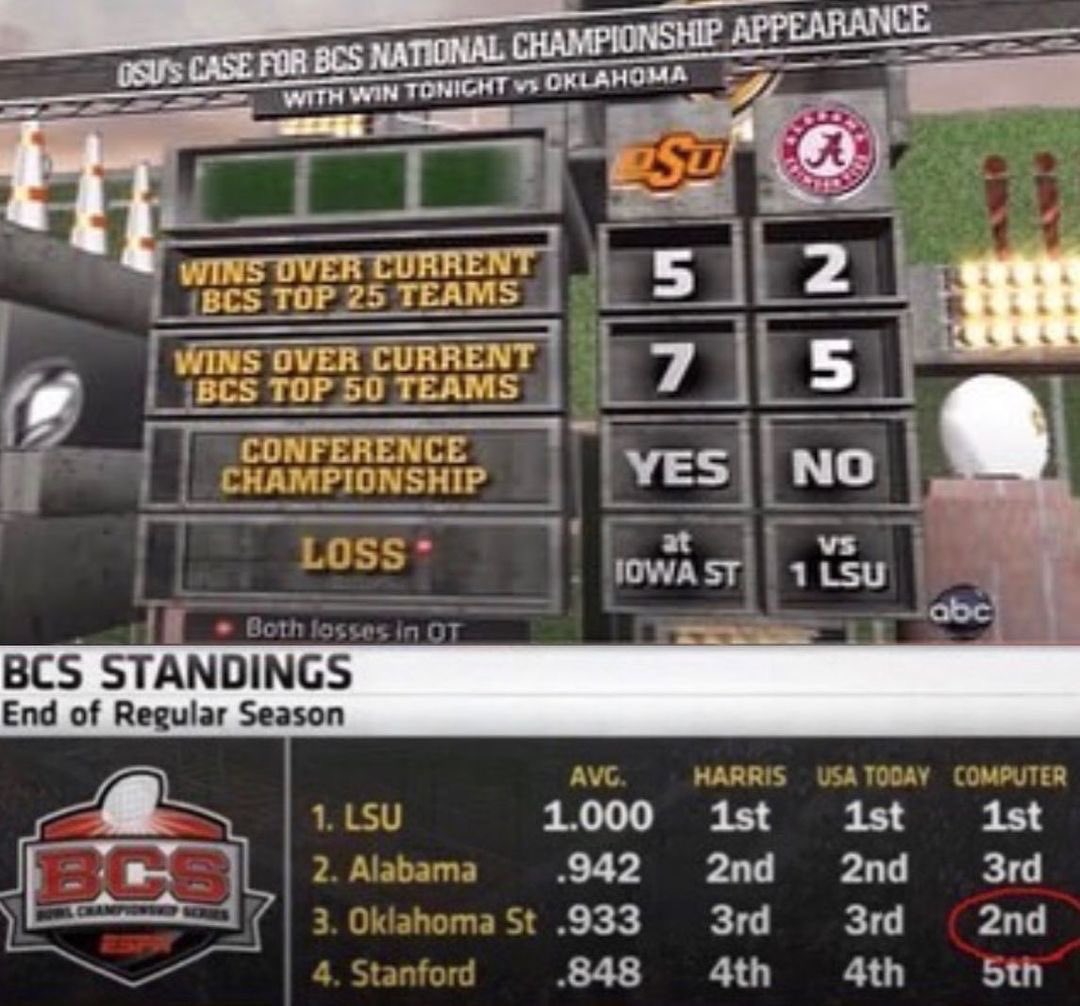 I just LOVE that bad losses shouldn’t matter now, especially since Alabama is involved. We just keep moving the goal posts!