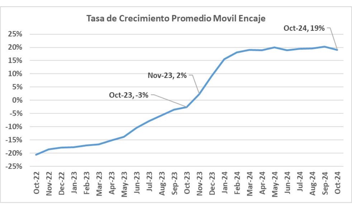 roberto_lagos_m's tweet photo. Muchos se preguntan por q subieron las tasas de interés.

Sencillo la pésima coordinación en el uso de los instrumentos de política monetaria - es decir el incremento del encaje usado de forma primaria y luego el incremento de la TPM realizado de forma secundaria. 

Está grafica muestra el crecimiento interanual del promedio móvil de los recursos provenientes del encaje. Un buen economista debe darse cuenta con esta gráfica que este Gabinete no sabe determinar el encaje óptimo para la economía hondureña y la total falta de coordinación en el uso de los instrumentos de política monetaria. 

Recordemos que el Gabinete Económico es el único responsable de tener altas  tasas de interés.
