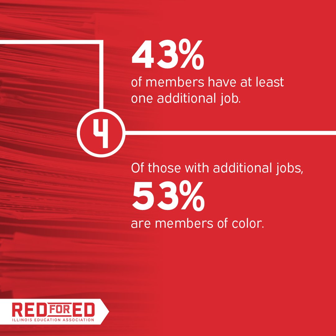 ieanea's tweet image. Continued: When we polled IEA members for our #RedForEd survey, we found 43% have at least one additional job and 41% have student loan debt. Both of these burdens fall disproportionately on members of color. Part 2 of 3.