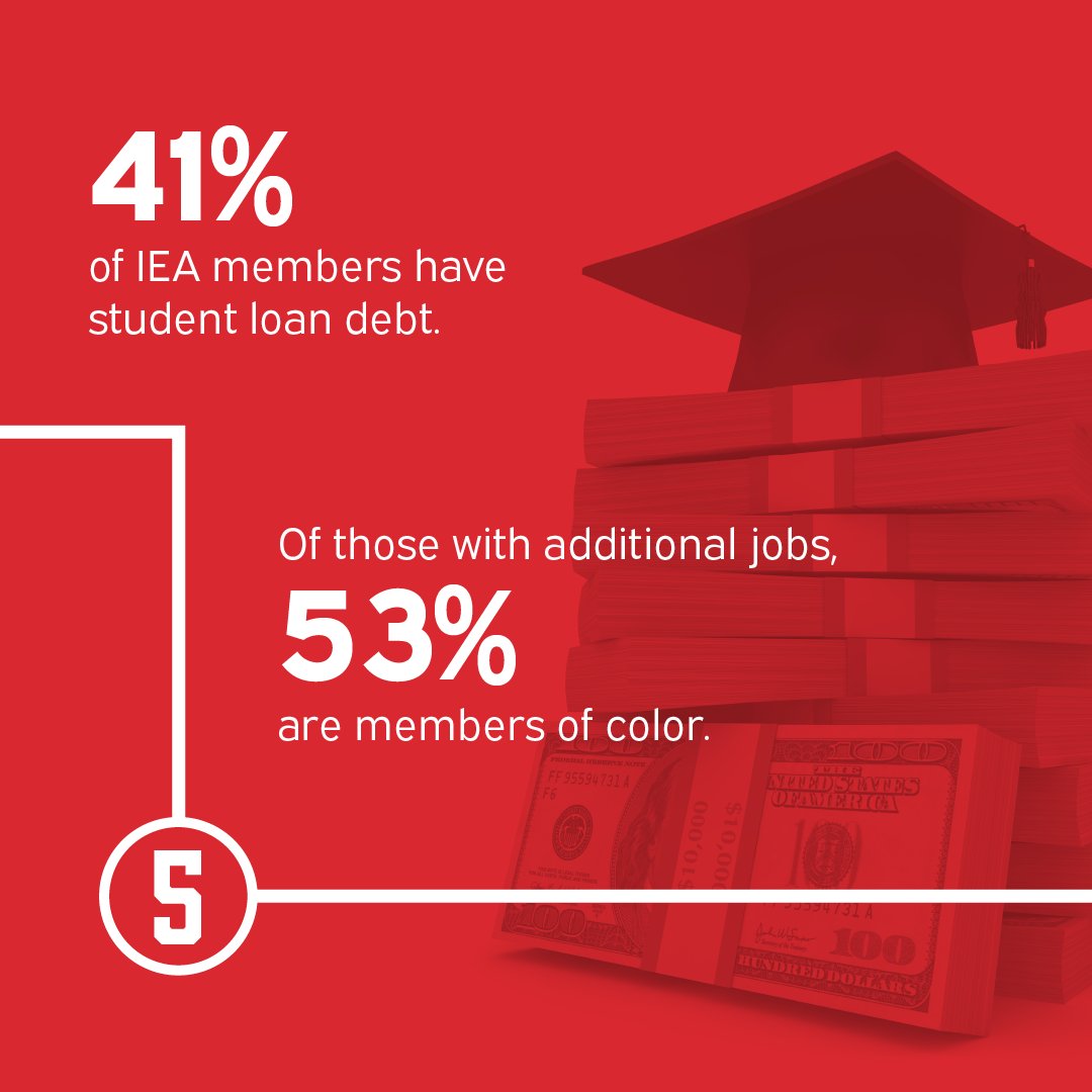 ieanea's tweet image. Continued: When we polled IEA members for our #RedForEd survey, we found 43% have at least one additional job and 41% have student loan debt. Both of these burdens fall disproportionately on members of color. Part 2 of 3.