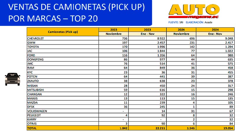 AutomagazineEc's tweet photo. Ventas de vehículos en Ecuador a noviembre de 2024 según la AEADE: 🇪🇨⬇️
https://t.co/XKNlj2iKkz
#AutoMagazineEc #AutoMagazine #AutosEcuador #AEADE #Ventas #Vehiculos @AeadeEc @CinaeEc @AEADA @aea @kia_ecuador @ChevroletEc @ToyotaEcuador @HyundaiEcuador @EcuadorChery @SuzukiAuto https://t.co/2pOY5rRhep