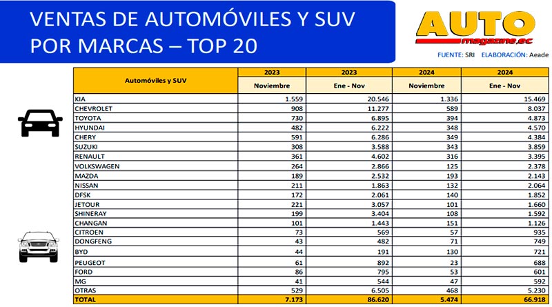 AutomagazineEc's tweet photo. Ventas de vehículos en Ecuador a noviembre de 2024 según la AEADE: 🇪🇨⬇️
https://t.co/XKNlj2iKkz
#AutoMagazineEc #AutoMagazine #AutosEcuador #AEADE #Ventas #Vehiculos @AeadeEc @CinaeEc @AEADA @aea @kia_ecuador @ChevroletEc @ToyotaEcuador @HyundaiEcuador @EcuadorChery @SuzukiAuto https://t.co/2pOY5rRhep