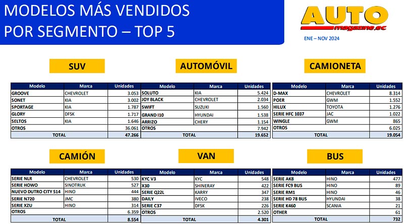 AutomagazineEc's tweet photo. Ventas de vehículos en Ecuador a noviembre de 2024 según la AEADE: 🇪🇨⬇️
https://t.co/XKNlj2iKkz
#AutoMagazineEc #AutoMagazine #AutosEcuador #AEADE #Ventas #Vehiculos @AeadeEc @CinaeEc @AEADA @aea @kia_ecuador @ChevroletEc @ToyotaEcuador @HyundaiEcuador @EcuadorChery @SuzukiAuto https://t.co/2pOY5rRhep