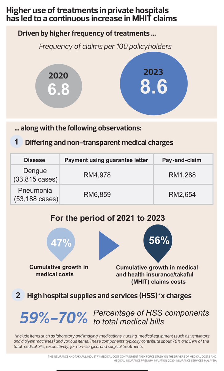 simtzetzin's tweet photo. Kenyataan Media MP-MP KEADILAN pada 21 Disember 2024
 
*MP-MP KEADILAN akan fokus masalah kenaikan caj di hospital swasta*
 
Kami, MP-MP KEADILAN, menyambut baik langkah interim yang diperkenalkan oleh Bank Negara Malaysia semalam. Ini adalah langkah positif ke arah mengawal kecelaruan yang berlaku dalam sektor MHIT. Kami ingin berterima kasih ke atas keprihatinan Perdana Menteri, Bank Negara Malaysia dan Kerajaan kerana mendengar keluhan rakyat dan mencampur tangan memperbetulkan keadaan.
 
Namun, kita juga memahami bahawa permasalahan pokok inflasi kesihatan berlaku pada hospital-hospital swasta. Mengikut maklumat yang dibekalkan oleh Bank Negara Malaysia dan Kementerian Kesihatan Malaysia, inflasi purata kos perubatan global adalah 10%, Asia pasifik adalah 11.1%, manakala adalah 15%. Ini amat tidak munasabah.
 
Kami bersetuju dengan kenyataan Gabenor Bank Negara bahawa kita harus menyelesaikan masalah pokok (root causes) kepada kenaikan dan inflasi perubatan.
 
Dalam satu taklimat kepada ahli-ahli Parlimen, Bank Negara Malaysia dan Kementerian Kesihatan Malaysia telah memaklumkan bahawa terdapat caj perubatan yang berbeza dan tidak telus. Contohnya, pesakit denggi yang menggunakan Guarantee letter (GL) akan membayar RM4,978 manakala pesakit "pay and claim" hanya membayar RM1,288 dengan perbezaan empat kali ganda. Pesakit pneumonia yang menggunakan GL membayar RM6,859 dan pesakit pay and claim hanya membayar RM2,654, dengan perbezaan tiga kali ganda.
 
Daripada aduan yang kami terima, pesakit cataract yang membayar dengan insurans membayar RM6,000 manakala yang tidak berinsurans hanya membayar RM3,000 dengan perbezaan sekali ganda. Mangsa kemalangan yang memasuki hospital swasta dicaj RM200,000 manakala memasuki HUKM hanya membayar RM70,000 untuk merawat kaki patah, dengan perbezaan tiga kali ganda. Mengapa berlaku perbezaan ketara?
 
Kedua, Bank Negara juga menunjukkan bahawa caj bekalan dan perkhidmatan (hospital supplies dan services, HSS) yang setinggi 59%-70%, berbanding jumlah bil perubatan. Komponen HSS terdiri daripada barangan seperti makmal dan pengimejan, ubat-ubatan, kejururawatan, peralatan perubatan (contohnya ventilator perubatan dan mesin dialisis) dan pelbagai barangan.
 
Ketiga, kebanyakan barangan "consumables" dalam hospital tidak dikawalselia oleh mana-mana pihak kerajaan. Barangan consumables ini adalah berbeza-beza antara sesebuah hospital dengan yang lain.
 
Maka kami, MP-MP KEADILAN, berpendapat bahawa ada keperluan meneliti permasalahan caj hospital swasta yang tinggi. Setelah kami berjaya berjuang mengawal kenaikan premium insurans, maka tumpuan kami sekarang adalah ke atas caj hospital swasta.
 
Kami menyeru rakyat terus bersama kami dalam perjuangan kami mewujudkan satu ekosistem perubatan swasta yang mampan, mampu biaya dan menang-menang kepada semua pihak. Ini suatu perjuangan yang panjang dan susah.
 
Ekosistem hospital swasta yang mampan akan menyelamatkan hospital awam daripada "overcrowding" dan meringankan pembiayaan kerajaan. Ini akan membantu golongan B40 mendapat rawatan yang lebih baik daripada hospital kerajaan.
 
Maka, kami menyeru pesakit-pesakit hospital swasta yang menghadapi caj hospital swasta yang tidak munasabah mengadu kepada https://t.co/EeYkBVZnkh.insurans@gmail.com
 
Terima kasih.

YB Sim Tze Tzin MP Bayan Baru 
YB Jimmy Pua MP Tebrau
YB Taufiq Johari MP Sungai Petani
YB Chiew Choon Mun MP Miri
YB Senator Bob Manolan
YB Yuneswaran MP Segamat