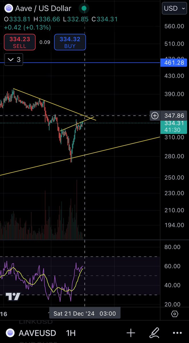 TradingSpaces01's tweet photo. #TRUMPINDEX update

$LINK and $AAVE are the best chart setups right now and can lead the alts while most take a breath.  Check the charts. They are about to go for a marathon run! 🏃

If $LINK breaks out here can easily run to $30-$37  - looking for a HUGE run very soon!! - inverse head a shoulders breakout 👀

If $AAVE breaks out over 340s can easily 460ish - very similar chart to LINK

$COW had a great run today and seems to be taking a break in the pasture for the time being 🐮(consolidation is a good thing) 

$ENA had a nice run today as well and said ENAough for today and needs a little rest (consolidation)

$ONDO chart isn’t the greatest but keep an eye on it! 👀