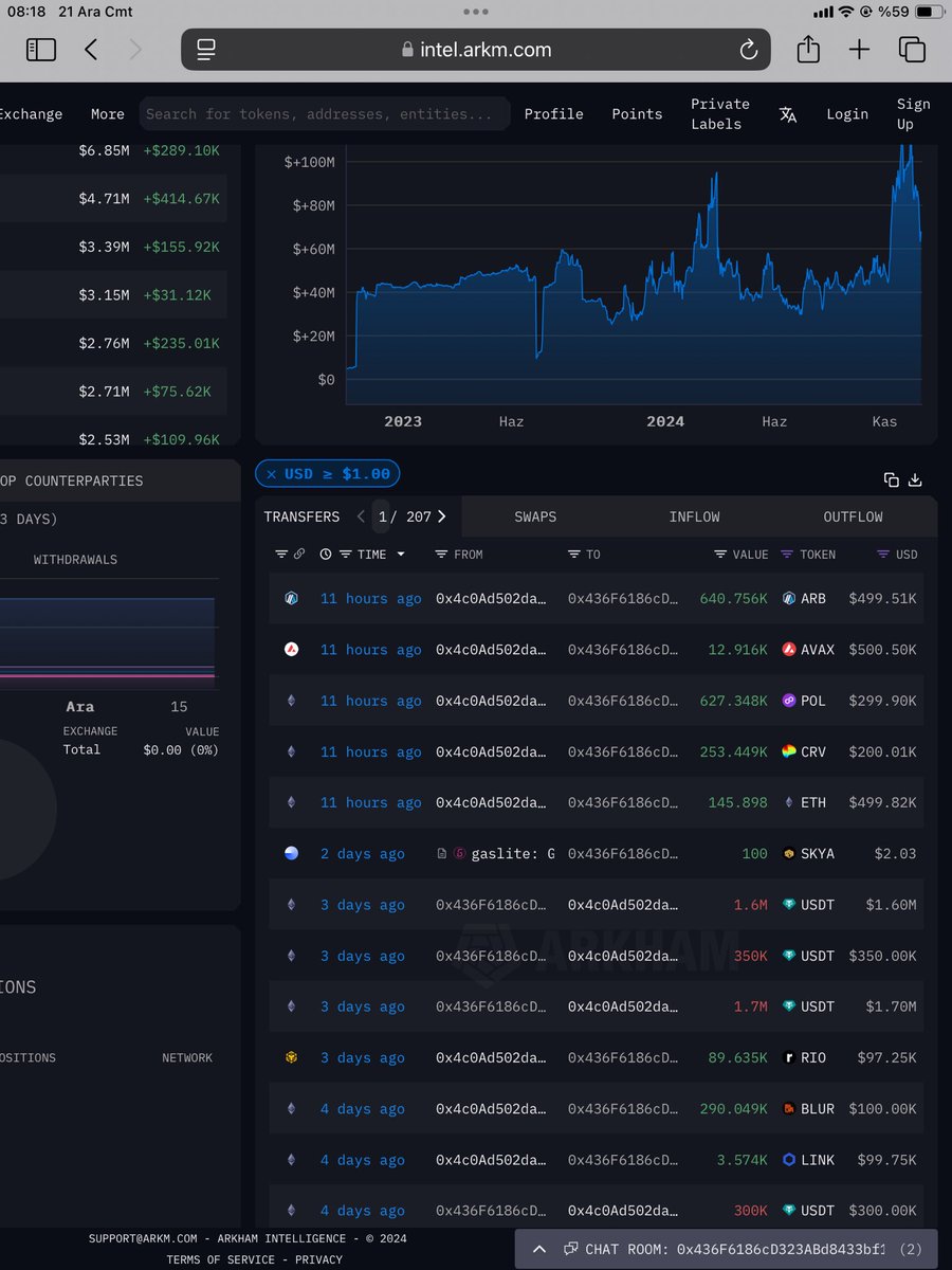 ethereumsever's tweet photo. #pumpwallet #arb #avax #pol #CRV ve #eth dan resmen yığmış. Arz ve ethereum 500k dolarlık alım pol 300k dolarlık alım ve crv 200k dolarlık alım. 3 gün önce btc çökmeden aracısına 3.7 milyon dolar gönderdi. Ve dün akşam alımlarını yaptı. 2 gün dolarları bekletti. Bu da çöküşü bildiği ve akabinde bu kadar para harcadığı için de yükselişi öngördüğü kanaatindeyim oluşturdu bende.