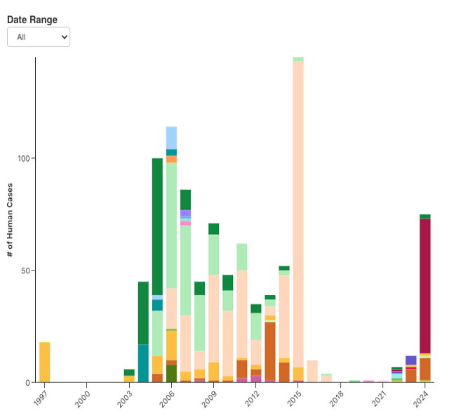 Graph showing all human infections with HPAI A(#H5N1) bird flu virus since the first human cases in 1997.

The red bar on the right is the United States - amazing how much has changed in one year.