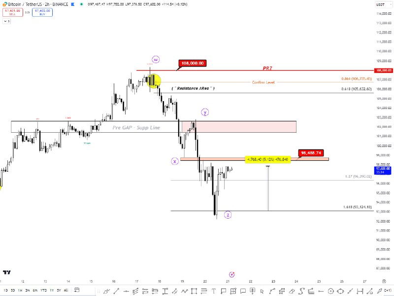 _TOBTC's tweet image. #BTCUSDT
#2H

💎#آپدیت_روزانه_تحلیل_بیت_کوین 

👀 تراز 1.27 میتونه برگشتی باشه اما لول اصلی نسبت به هر 2 گام میتونه 1.618 در قیمت 93124 ، پس باید جوری برنامه ریزی کنید که اگر اون قیمت هم داد سوپرایز نشده باشی 

نقطه ی ( Z ) میدیم  جوری که خود آقا زکریا نداده بود 🤣
بیت کوین از