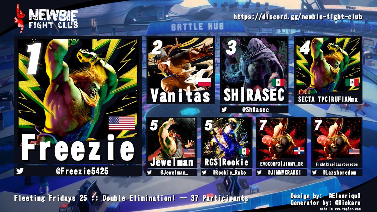 Ashe Galatine (@ashejunius) on Twitter photo Finally, the Top 8 for Fleeting Fridays 25 Double Elims last night!
🥇: <a href="/Freezie5425/">Freezie5425</a>
🥈: Vanitas
🥉: <a href="/ShRasec/">Sh-Rasec</a>
🏅: RUFIAmx
🏅: <a href="/Jewelman_/">jewelman</a>
🏅: <a href="/Rookie_Ruko/">Rookie</a>
🏅: <a href="/JIMMYCRAKK1/">EVOXCORP/JIMMY_DR</a>
🏅: <a href="/Lazyboredom/">Lazyboredom</a>
What a wild ride and here's to another year of wacky tourneys at the NFC Discord. Finally, the Top 8 for Fleeting Fridays 25 Double Elims last night!
🥇: <a href="/Freezie5425/">Freezie5425</a>
🥈: Vanitas
🥉: <a href="/ShRasec/">Sh-Rasec</a>
🏅: RUFIAmx
🏅: <a href="/Jewelman_/">jewelman</a>
🏅: <a href="/Rookie_Ruko/">Rookie</a>
🏅: <a href="/JIMMYCRAKK1/">EVOXCORP/JIMMY_DR</a>
🏅: <a href="/Lazyboredom/">Lazyboredom</a>
What a wild ride and here's to another year of wacky tourneys at the NFC Discord.