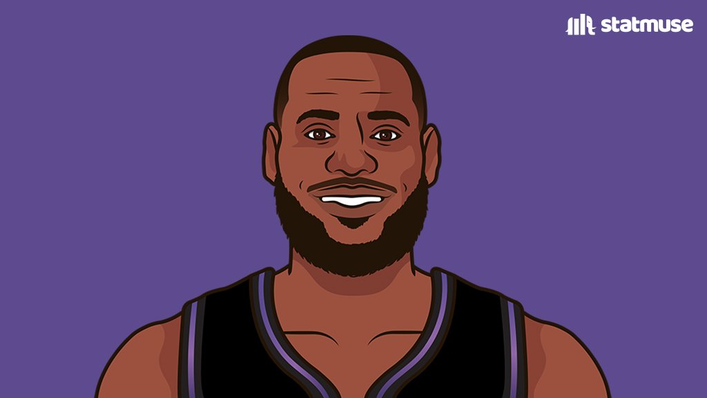 BronMuse's tweet photo. The only players this season with:
@statmuse

550+ PTS
190+ REB
190+ AST

Jokic is 29. LeBron turns 40 in 9 days. https://t.co/qoWkrBSl4s