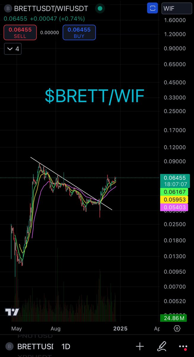CrashiusClay69's tweet photo. WIF 2.17B
$BRETT 1.4B

99% are not ready to see Brett trading at 3-8x ratio of WIFs market cap in 2025 https://t.co/YKswbDWPxu