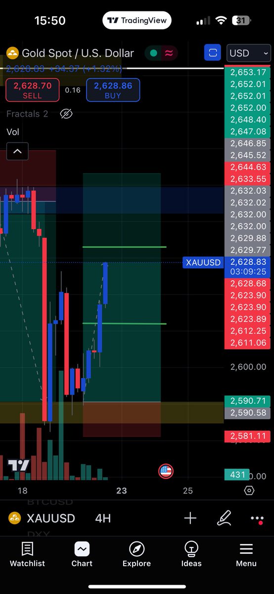 MrNeo08's tweet photo. Awesome Friday for Gold buyers🔥📊

Invest in yourself 
Learn the skill

#Xauusd #Goldfather https://t.co/c0docKWXja