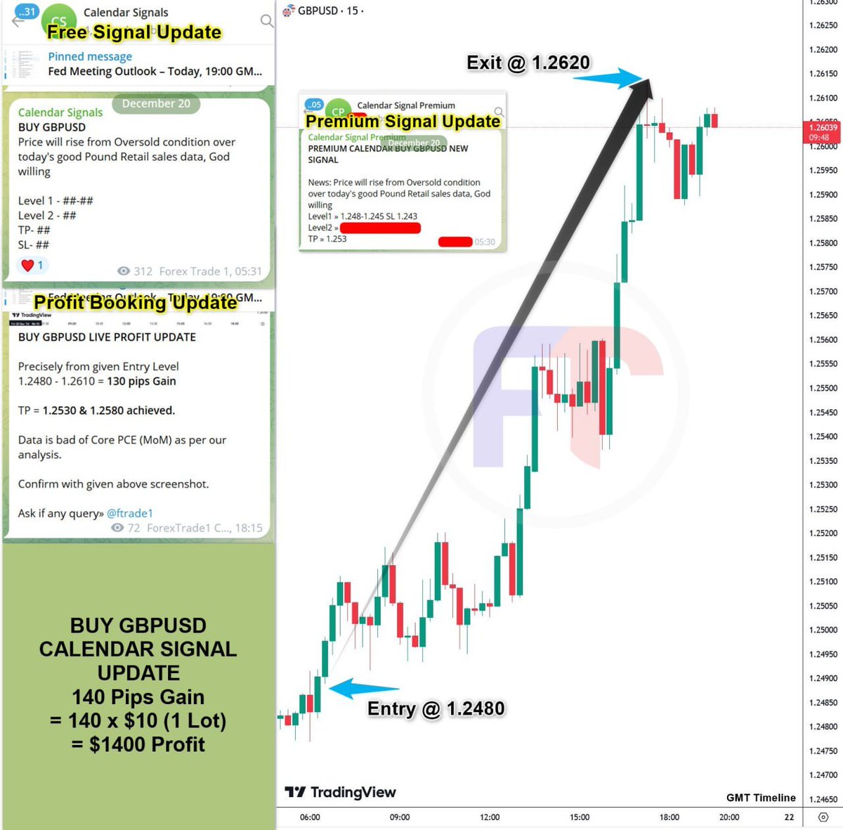 forextrader_19's tweet photo. BUY GBPUSD CALENDAR BASED SIGNAL PERFORMANCE
Level -1 Performance
Entry : 1.2480 | Exit : 1.2620
= 140 Pips Gain
= $1400 Profit
TP 1&amp;2 @ 1.2530 &amp; 1.2580 Achieved
 @forextrader_19 
#GBPUSD #GBP #USD #TradingUpChristmas #signalperformance 
https://t.co/vPaJHWzv2S https://t.co/PwJ8x65kWt