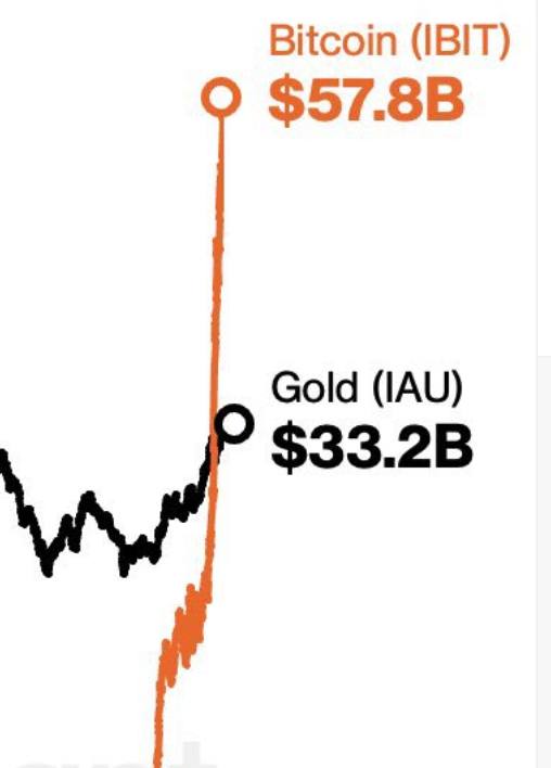 Cryptobharat7's tweet photo. HISTORY: #BITCOIN ETFs JUST PASSED GOLD ETFs IN TOTAL ASSETS. IT'S ONLY YEAR 1 🚀 https://t.co/Id884toFcs