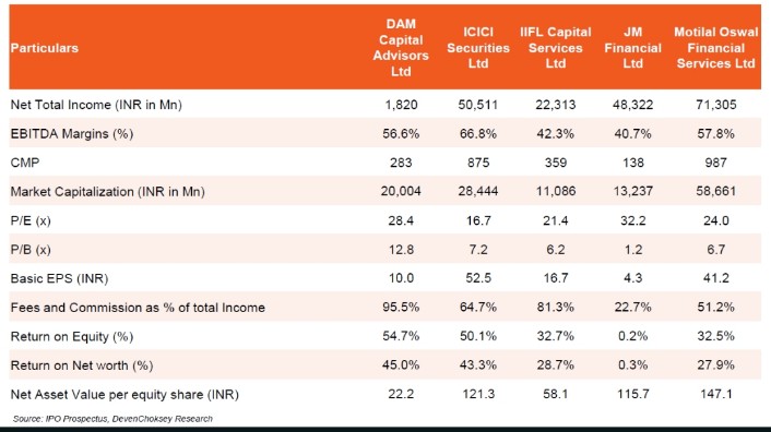 Chart_Wallah108's tweet photo. Capital Market companies 💹

👉 Peer Comparision 

which one do you hold ? https://t.co/h0waTgIuYy