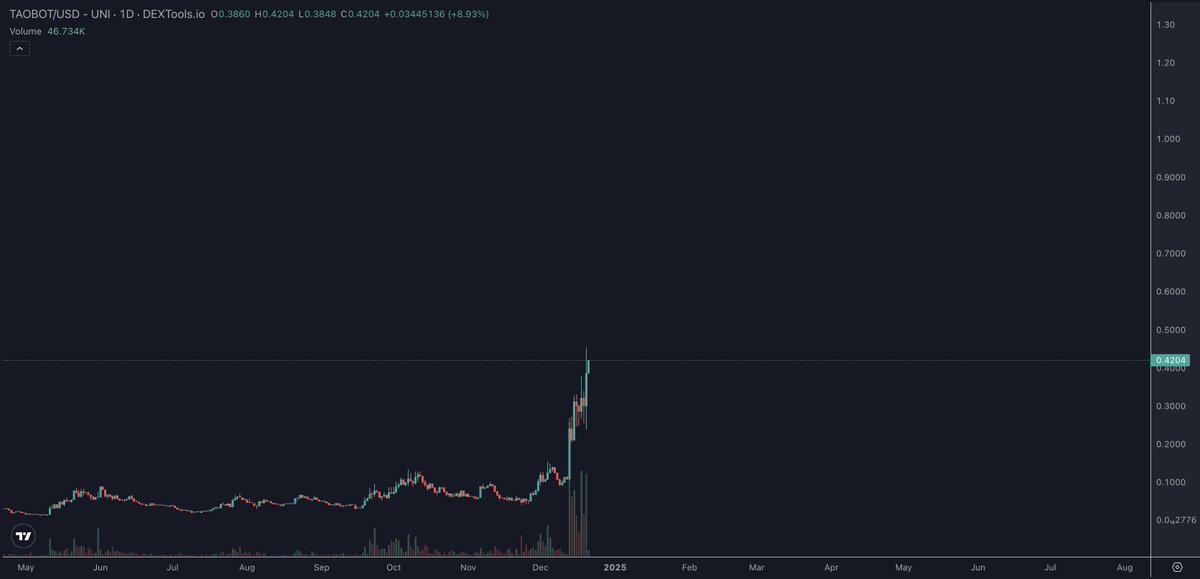 ElonTrades's tweet photo. $TAOBOT

I feel like I should go heavier... I'm almost certain 30 days from now I'll be kicking myself if I don't. https://t.co/A5cd5R1HOz