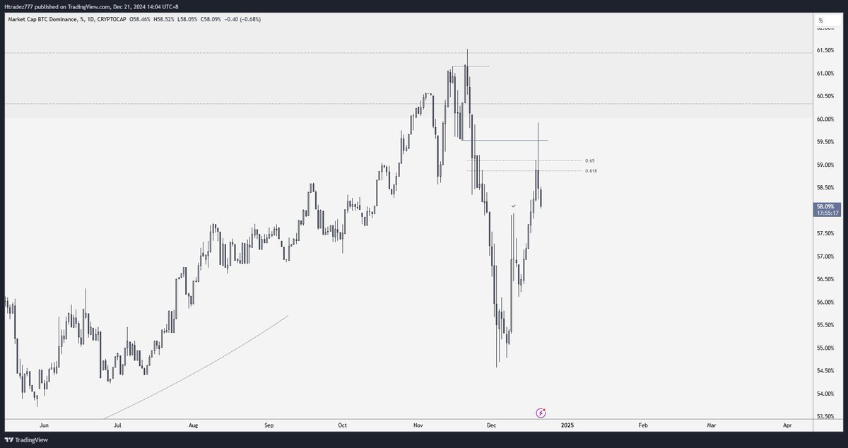 Borg_Cryptos's tweet photo. $BTC Dominance

Breakout ✅
Pull back ✅
Hard dump ⏳

The biggest #ALTSEASON EVER HAS STARTED https://t.co/zU0EQtuuJk
