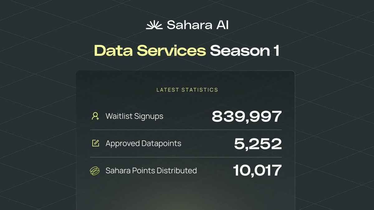 SaharaAI's tweet photo. Welcome to Season 1 of Sahara AI's Data Services Platform!

This thread kicks off our weekly updates – covering stats, FAQs, and product news. Whether you're participating or just curious, here’s everything you need to know! 🧵👇