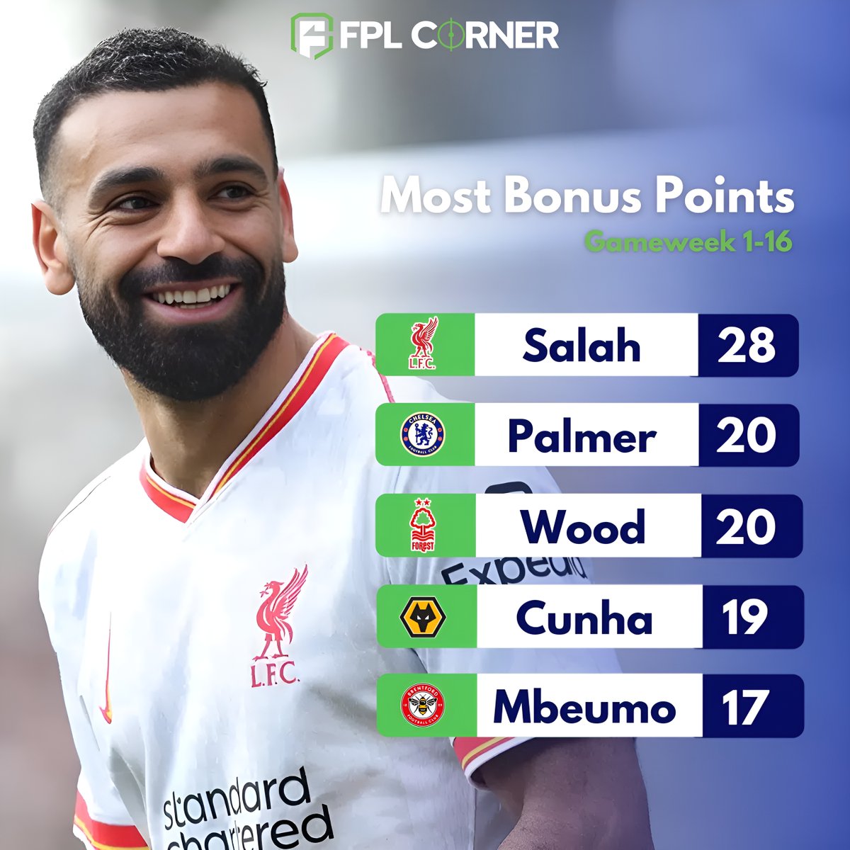 FPL_cornerID's tweet photo. Raja Bonus Poin FPL GW1-16! 🔥
1️⃣ Salah – Konsisten, kontribusi all-round.
2️⃣ Palmer – Muda, gacor, paling banyak dimiliki (63.9%).
2️⃣ Wood – Penyumbang poin buat Nott'm Forest.
4️⃣ Cunha – Opsi menarik lini depan FPL.
5️⃣ Mbeumo – Cocok buat manager yang cari value.
#FPLCorner https://t.co/5iBN22VmU4
