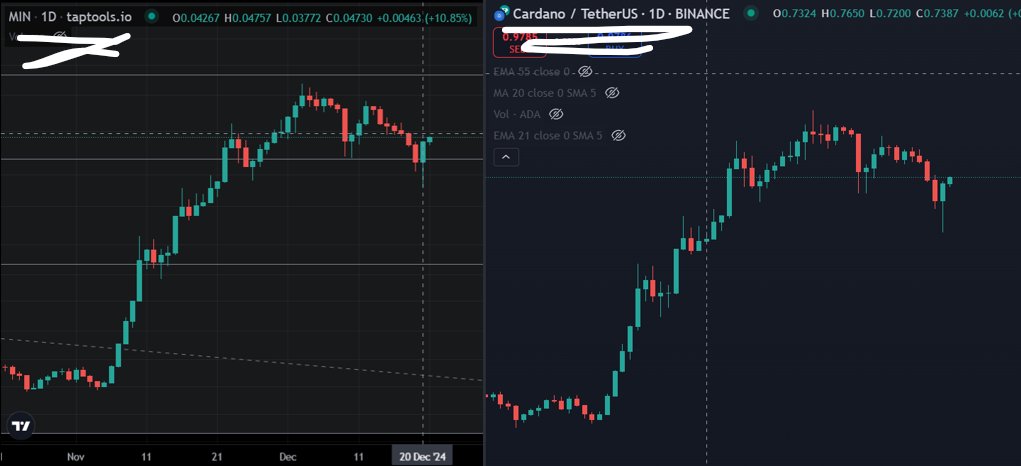 $MIN update:

You guys want to see something crazy? $MIN's chart pattern exactly mirror's $ADA's price action. 

I was just perusing $MIN charts and found this gem. This does have a few implications though.

1. Mirroring could be a result of $MIN mostly denominated in $ADA. 

2.