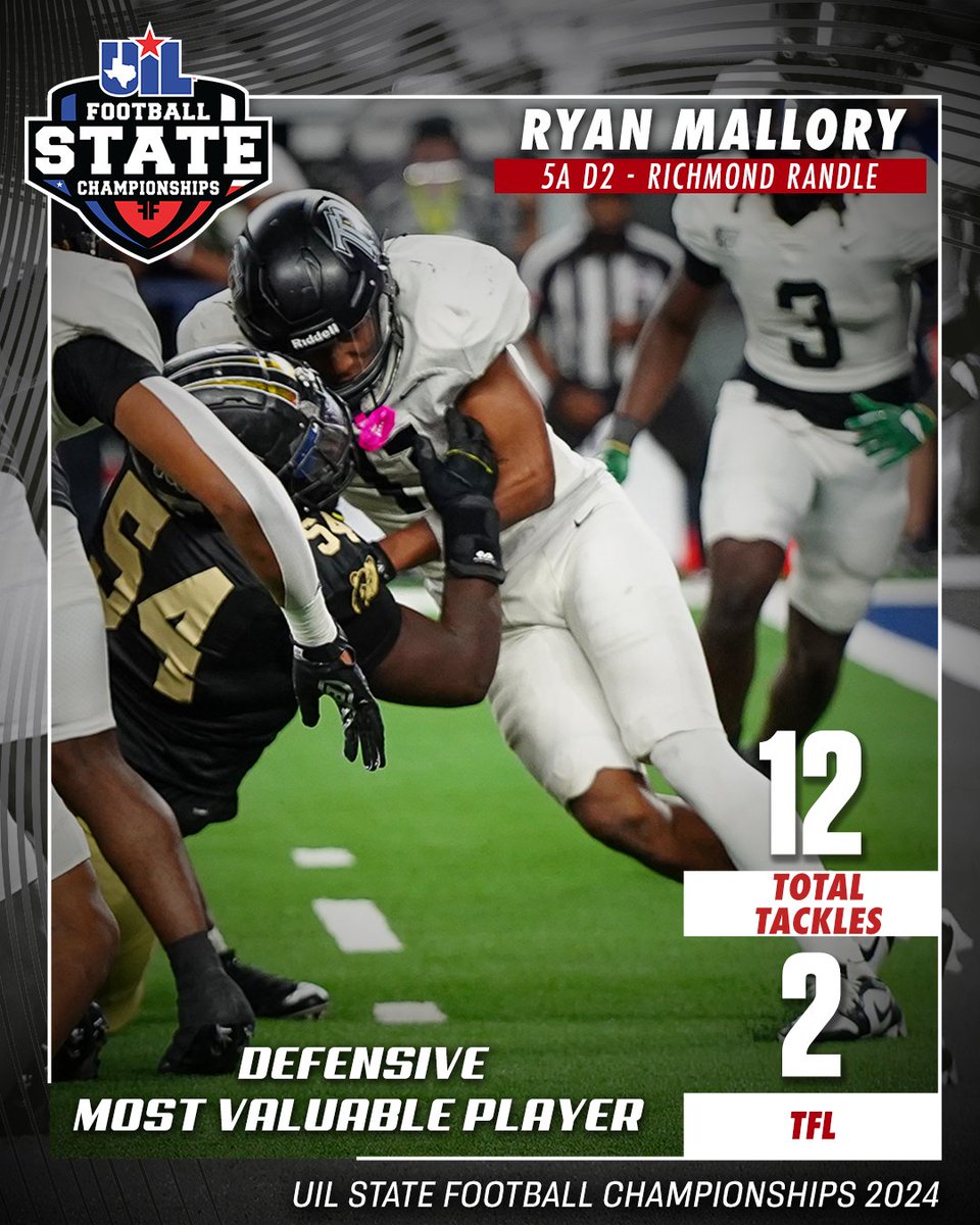 uiltexas's tweet photo. Ryan Mallory secures the title of @nike 5A-D2 Defensive MVP 🥇🏈

@lcisdathletics | @RandleFootball https://t.co/wGZp6qrlXy