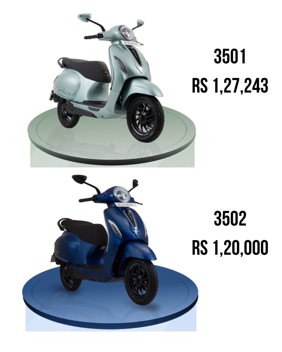 motorxone's tweet photo. New Bajaj Chetak 35 Series launched in India with prices start at ₹1.20 lakh.

Chetak 3501 - ₹1.27 lakh
Chetak 3502 - ₹1.20 lakh
Chetak 3503 - Yet to be announced 

New frame having new and bigger 3.5 kWh battery pack

#BajajChetak https://t.co/aOJW5ELChO