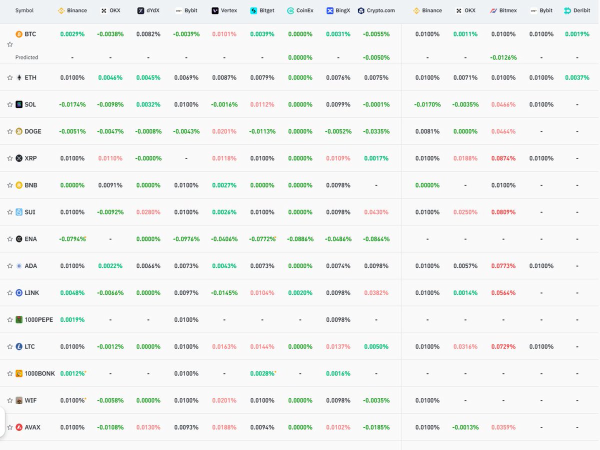 Shorts are going to start sweating soon if this bounces more. Negative funding on a lot of pairs indicates that people are still shorting these bounces. 

Let's see if the market lets them get away with it.

Just avoided government shut down.