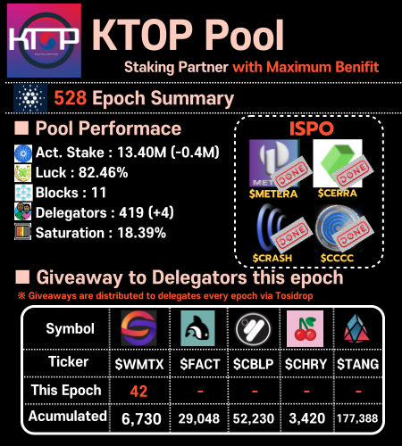 KTOP_Pool's tweet photo. ‼️KTOP Pool 528 Epoch Summary‼️
1⃣ Airdrop Every Epoch
$WMTX
2⃣Additional Benefits
- Droperators: Dripdropz Token Claim #Dripdropz
- CSPA: Tosidrop Token Claim #Tosidrop
- Dexhunter Partner Pool #dexhunter
- Tekmirio SPO #Tekmirio
- Mynth Partner Pool #Mynth
3⃣ Other contribution
-Mithril signer @Cardano_CF
-World Mobile ENO @WorldMobileTeam
-Iagon Provider @IagonOfficial
-Encoins relayer @ENCOINS1
-Atrium Test SPO @atriumlab
-Rosenbridge watcher @RosenBridge_erg
-Orcfax Node @orcfax
-Xerberus Node @xerberus
-Guardian Angels Tester @anetaBTC