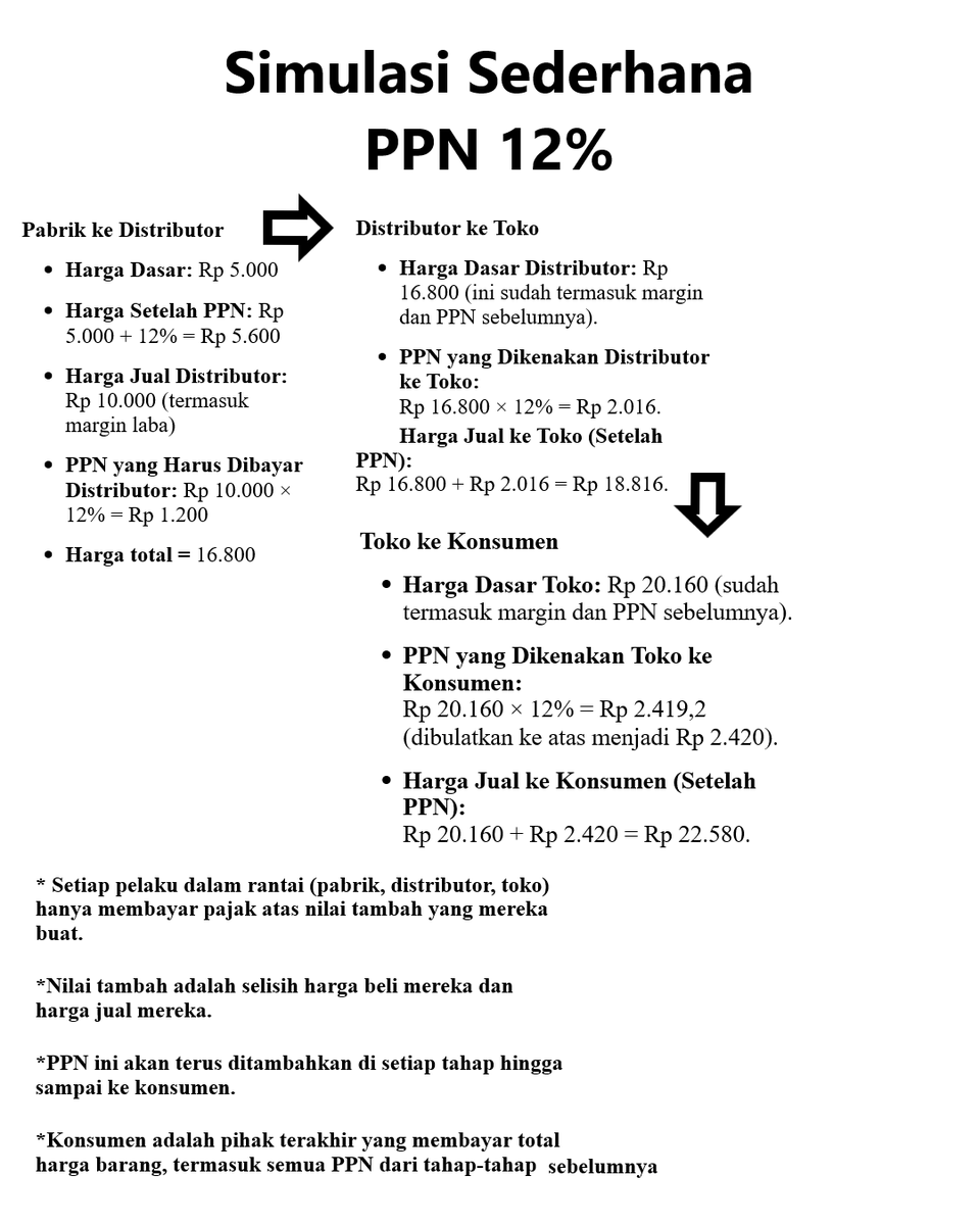 <a href="/ARSIPAJA/">Jejak digital.</a> kalau kebijaknyaa seolah bersahabat, hati-hati 
gak mau tau tolak PPN 12%

ini gambaran sederhana yaa
ada yg lebih komplek lagi