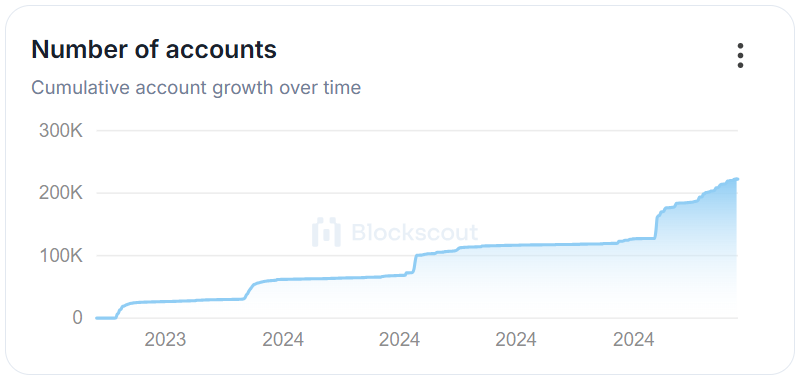 MarketCoinpedia's tweet photo. Just Inโผ๏ธThe #Shibarium network has reached a significant milestone, with the total number of accounts hitting a record high of 222,460. ๐
This marks an impressive 80% surge over the past three months, up from 123,068 to 222,460. ๐ฅ
Other key metrics have also hit record highs ๐
โคNumber of Transactions: 678.437 million
โคTotal Gas Usage: 20.95 trillion
โคNumber of Contracts: 23,273
Join us on Telegram for daily interesting crypto updates: https://t.co/PEVjQsSFWg