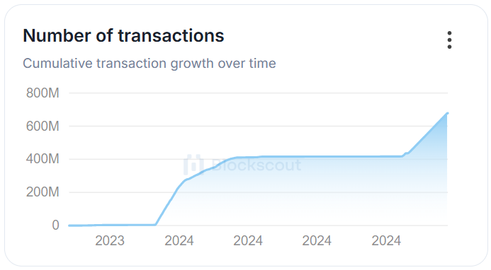MarketCoinpedia's tweet photo. Just Inโผ๏ธThe #Shibarium network has reached a significant milestone, with the total number of accounts hitting a record high of 222,460. ๐
This marks an impressive 80% surge over the past three months, up from 123,068 to 222,460. ๐ฅ
Other key metrics have also hit record highs ๐
โคNumber of Transactions: 678.437 million
โคTotal Gas Usage: 20.95 trillion
โคNumber of Contracts: 23,273
Join us on Telegram for daily interesting crypto updates: https://t.co/PEVjQsSFWg
