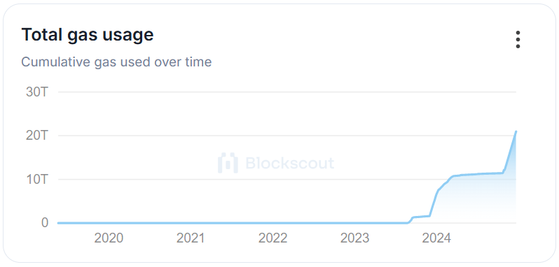MarketCoinpedia's tweet photo. Just Inโผ๏ธThe #Shibarium network has reached a significant milestone, with the total number of accounts hitting a record high of 222,460. ๐
This marks an impressive 80% surge over the past three months, up from 123,068 to 222,460. ๐ฅ
Other key metrics have also hit record highs ๐
โคNumber of Transactions: 678.437 million
โคTotal Gas Usage: 20.95 trillion
โคNumber of Contracts: 23,273
Join us on Telegram for daily interesting crypto updates: https://t.co/PEVjQsSFWg