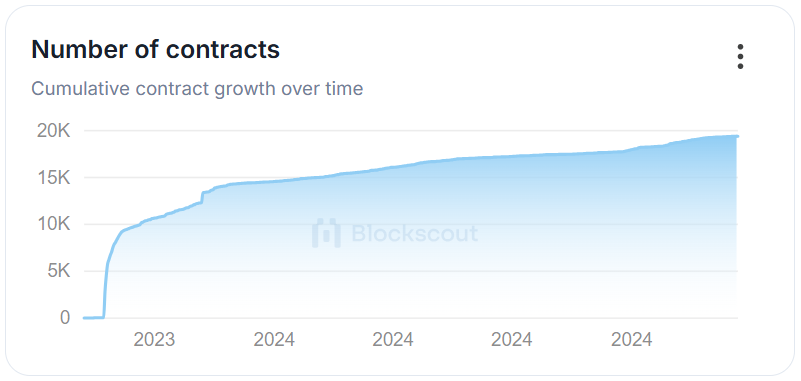 MarketCoinpedia's tweet photo. Just Inโผ๏ธThe #Shibarium network has reached a significant milestone, with the total number of accounts hitting a record high of 222,460. ๐
This marks an impressive 80% surge over the past three months, up from 123,068 to 222,460. ๐ฅ
Other key metrics have also hit record highs ๐
โคNumber of Transactions: 678.437 million
โคTotal Gas Usage: 20.95 trillion
โคNumber of Contracts: 23,273
Join us on Telegram for daily interesting crypto updates: https://t.co/PEVjQsSFWg