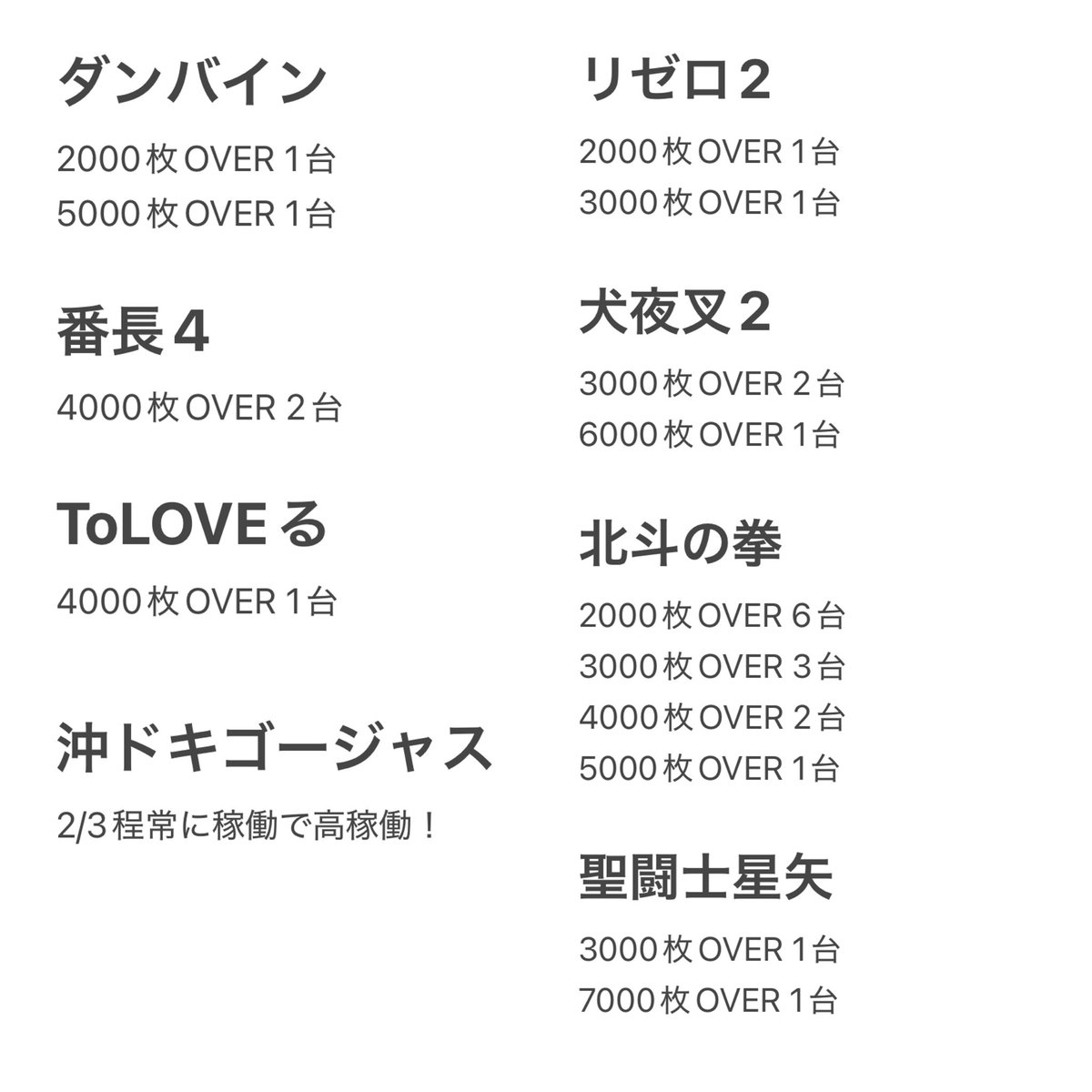 honopisuro's tweet photo. ダンベル万枚でてた㊗️🎉
全体的に高稼働で出玉もしっかりあった🙆‍♀️

ハナハナも合算良いのあったし
パチンコも2万-4万発OVERの台あった✨

じゃこは2k負け🙄
1000枚乗せたのに負け🙄
負の連鎖からそろそろ抜け出したい……探さないでください……

#PR
#メガコンコルド1111BLAZE店 https://t.co/3ZKEpXJ4Bj