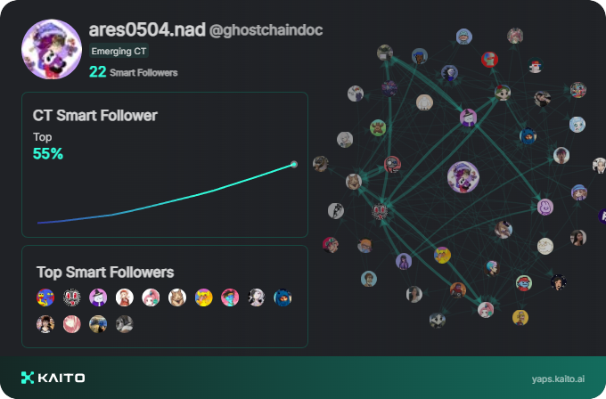 Yap early, yap only, yap often.

@_kaitoai is connecting AI, attention and capital with Yaps.

Just claimed my social card and I'm accumulating Yap points in real-time.

Claim yours 👉 yaps.kaito.ai/referral/14196…