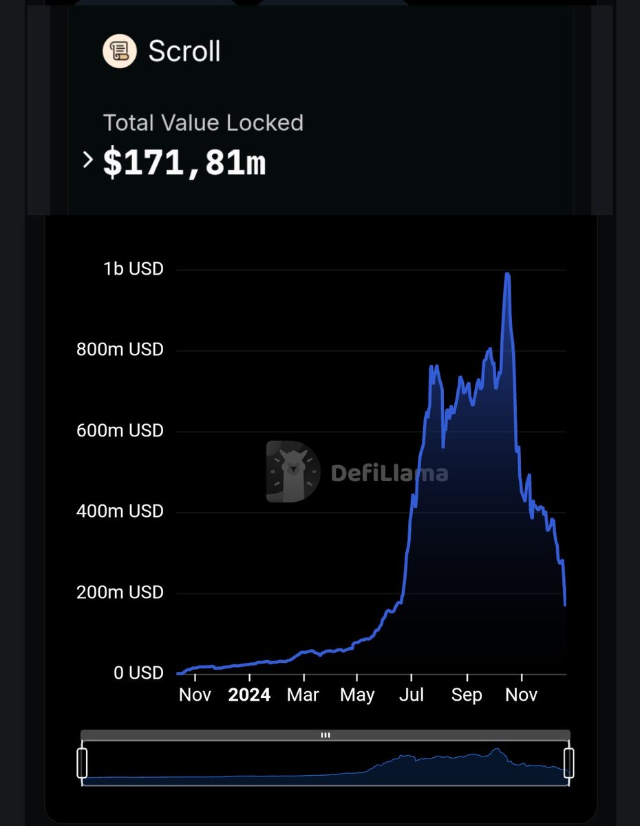 Love it.

The day it became clear to everyone that it would amount to peanuts,
I asked in Discord, "Do you really think the offended community will stay in the scroll?"
To which the mod replied, "Of course! They'll farm even more!"

Fuck you!
 <a href="/sandypeng/"></a>
<a href="/Scroll_ZKP/">Scroll</a>
