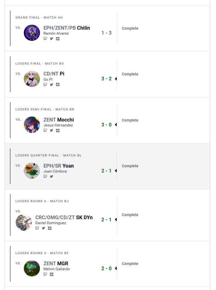 Jugué un torneo online organizado por el clan ZENT. Me bajaron a losers temprano pero pude llegar a GF desde losers. No se de donde saque tanta stamina para jugar 10 sets.
Wins sobre MGR, SK DYn, Yoan, Mocchi y Pi, perdí contra Chillin en GF ggs a todos.
DA CLOUD🤑