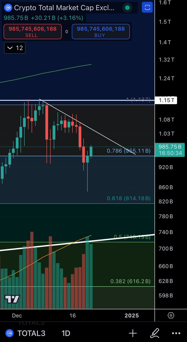 Btc tarafında hala $102.500 seviyesi haftalık kapanış için takip edilebilir.

Total 3 tarafında ise şu grafikteki trend takip edilmeli. Kısa vadede 955B seviyesi ile 1.05B arası kısa vadede pozitif tepkiler değerlendirilebilir.

Eralp hoca ile yaptığımız 2 gün önceki yayında Core