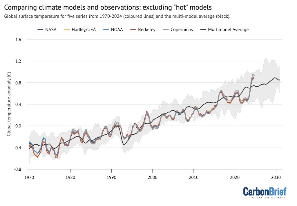 Die globale Temperatur in den Messdaten von 5 Instituten verglichen mit den Projektionen von Klimamodellen laut #IPCC-Bericht (schwarz, Unsicherheit grau).
2024 ist das wärmste Jahr seit Beginn der Messungen; nach paläoklimatischen Daten wahrscheinlich sogar seit 120.000 Jahren.