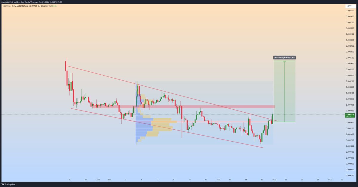 CryptoBull_360's tweet photo. #WHY looks good by forming bullish engulfing candle formation in 4Hr TF, Also the trend is getting ready for strong breakout from descending channel formation! Volume rising as good momentum, keep an eye onπ
$WHY #WHYUSDT #Crypto #meme https://t.co/BF3tdKBm1X